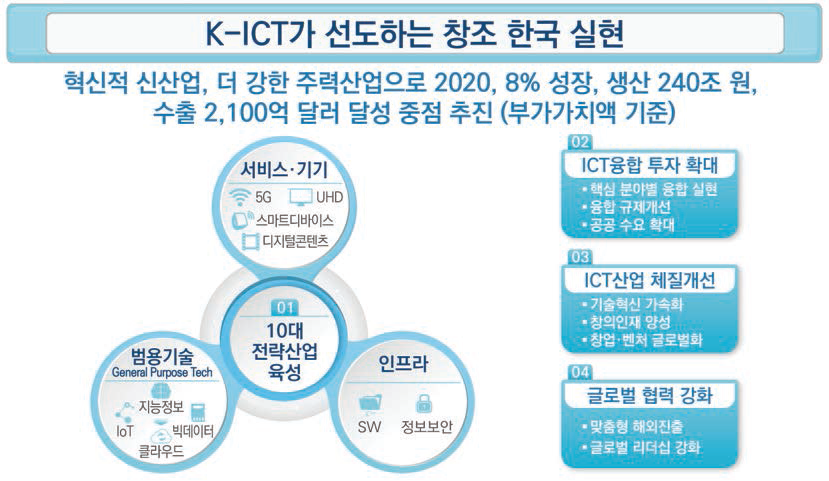 K­ICT 전략 2016의 비전 및 목표