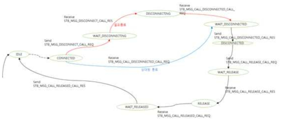 방송 종료 diagram