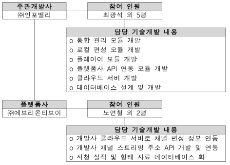 사업추진체계