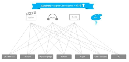 Cennected 디지털 환경