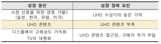 UHD 성장 동인 및 장애 요인(출처: 2013 NPA재구성)