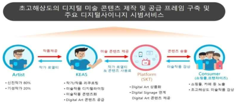 시범사업 수행목표