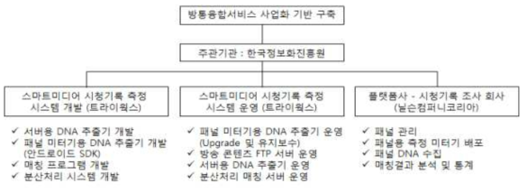 방통융합서비스 사업화 기반구축