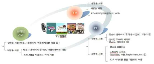 N스크린 시청기록 측정에 따른 소비 패턴 분석