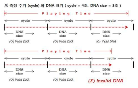 DNA 극소화 구현으로 측정 단위 시간을 최소화 가능