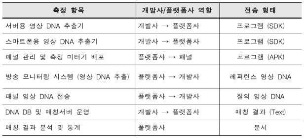 스마트폰 시청기록 측정을 위한 플랫폼사와 개발사의 역할