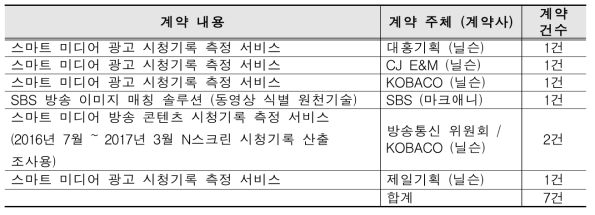 상용화 실적