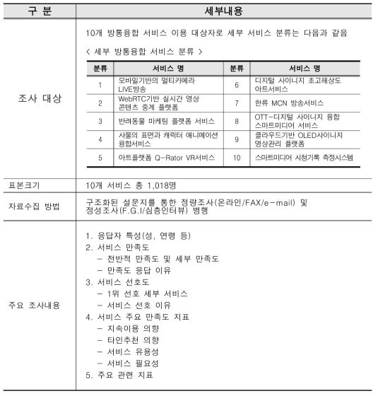 조사의 개요 및 설계