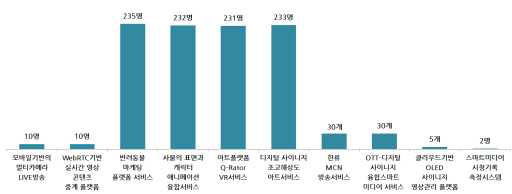 방통융합서비스 이용자행태조사별 표본