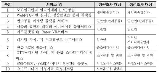 방통융합서비스 조사 대상