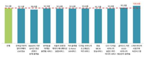 방통융합서비스 전반적 만족도