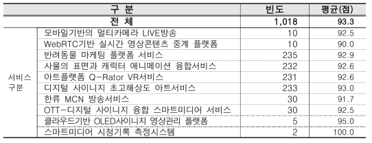 방통융합서비스 별 전반적 만족도