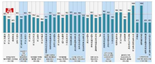 세부 서비스 만족도