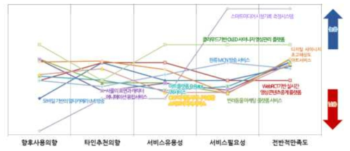 서비스별 주요 만족도 지표