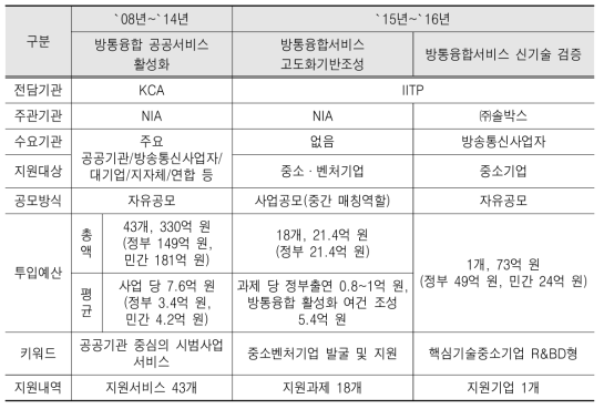 기존 방통융합서비스 사업 추진 현황