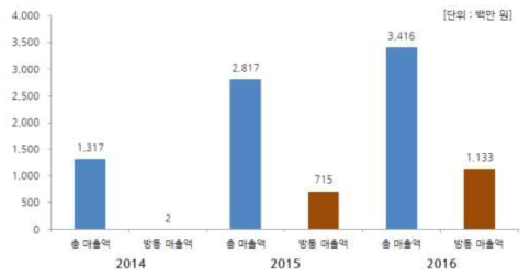 (`08~`14년) 연도별 기업 매출액 현황