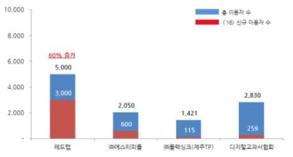 방통융합 서비스 이용자 현황(`08년~`14년)