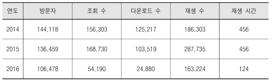 방통융합 서비스 콘텐츠 이용 현황 (`08~`14년)