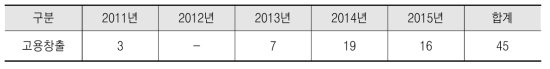 인력 고용 현황 (`11~`15년)