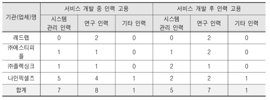 인력 고용 현황 (`08~`14년)