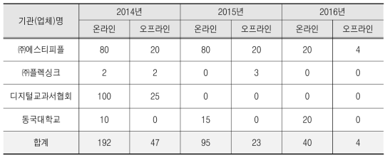 온/오프라인 홍보 현황 (`08~`14년)