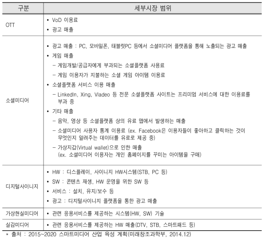 5대 스마트미디어 세부 시장별 범위