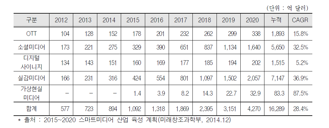 세계 5대 스마트미디어 분야 시장 전망