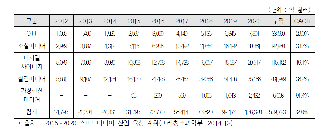 국내 5대 스마트미디어 분야 시장 전망