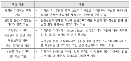 공간미디어 핵심 기술