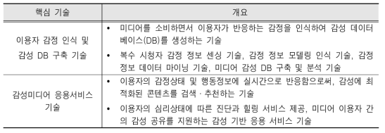 감성미디어 핵심 기술