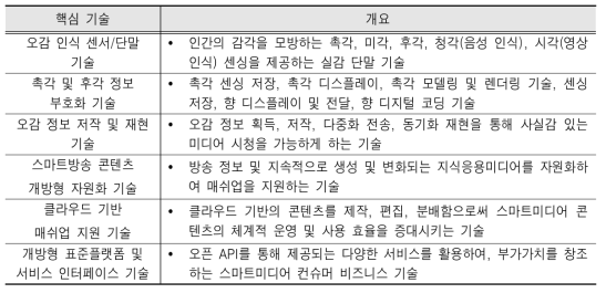 실감미디어 핵심 기술