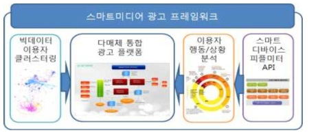 스마트미디어 광고 프레임워크