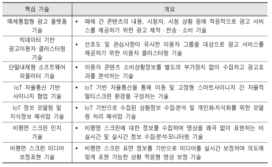 스마트미디어 광고 프레임워크 핵심 기술