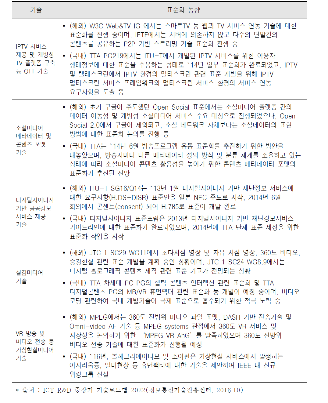 5대 스마트미디어 분야 표준화 동향