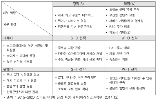 스마트미디어 산업 SWOT 분석 결과