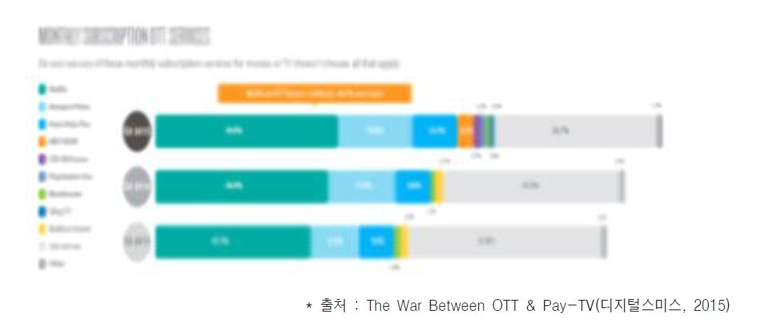 `15년 북미 지역 OTT 서비스 현황