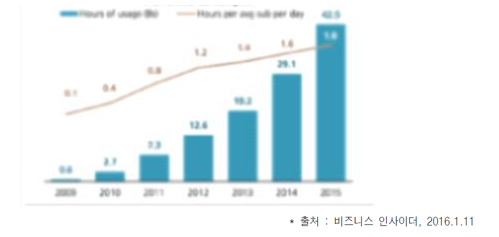 `15년 넷플릭스 글로벌 이용 현황