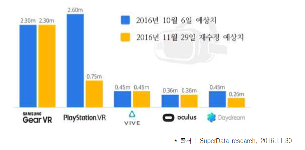 `16년 주요 가상현실 디바이스 판매량 예상