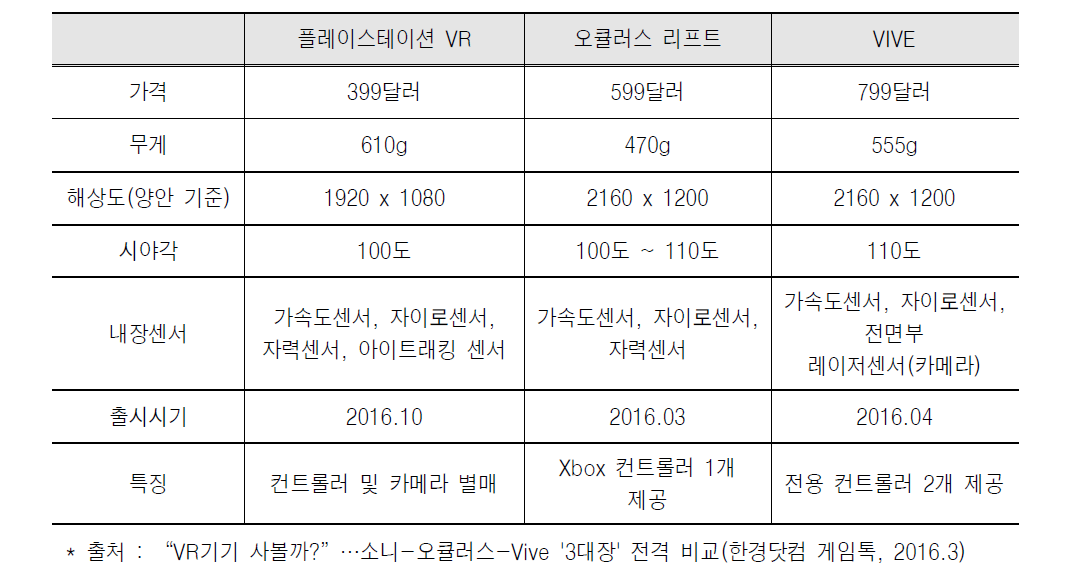 VR 주요 3사 제품 사양 비교