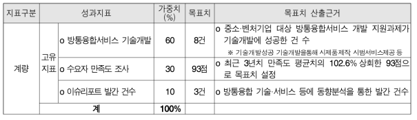 2016년 방통융합 사업 성과지표