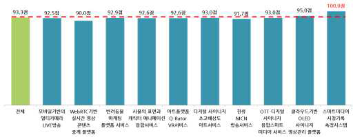 방통융합서비스 전반적 만족도