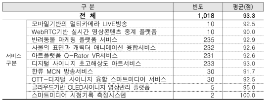 방통융합서비스 전반적 만족도