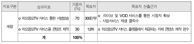 2016년 방통융합 사업 성과지표