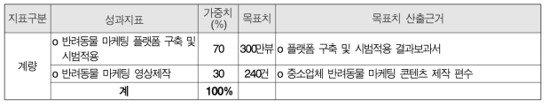 2016년 방통융합 사업 성과지표