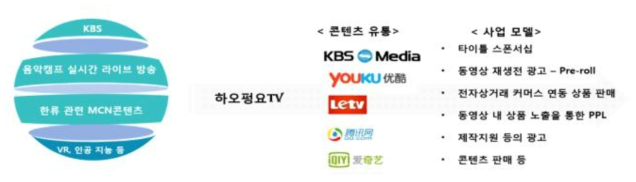 하오펑요TV 서비스 모델