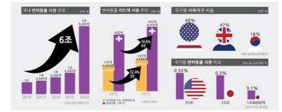 반려동물시장의 성장과 전망