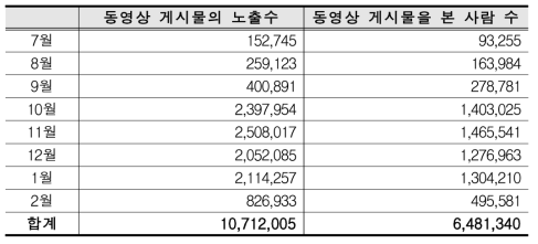 콘텐츠 VIewership 결과