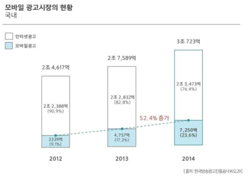 국내 모바일 광고시장 현황