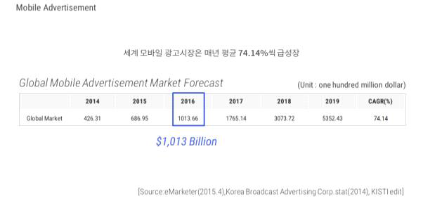 해외 모바일 광고시장 현황