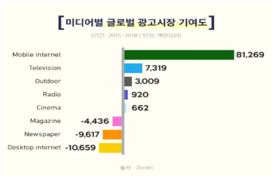 미디어별 글로벌 광고시장 기여도